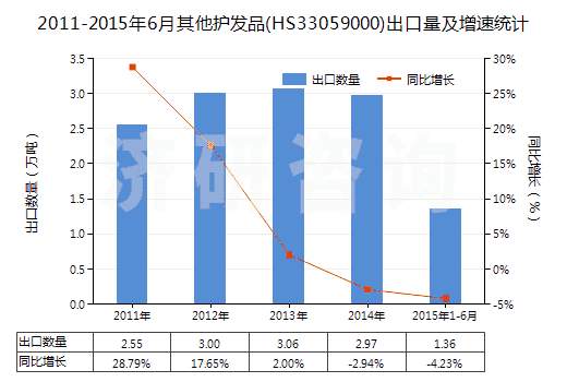 2011-2015年6月其他護(hù)發(fā)品(HS33059000)出口量及增速統(tǒng)計(jì) 2011-2015年6月其他護(hù)發(fā)品(HS33059000)出口量及增速統(tǒng)計(jì)